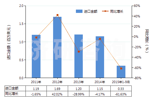 2011-2015年9月中國(guó)鈉的其他硫酸鹽(HS28331900)進(jìn)口總額及增速統(tǒng)計(jì)
